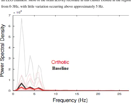 Figure 8: Power Spectral Density for “low” Cluster  (Units of Watts/Hertz) (This figure shows where the average power of the signal from the low cluster waves is distributed as a function of frequency for both the orthotic and baseline conditions.) 