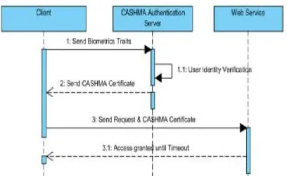 Fig 2. Initial phase of authentication server 