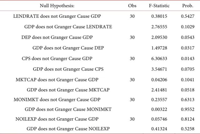 Table 5. Granger causality test results. 