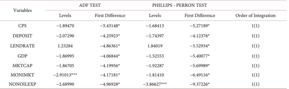Table 2. Unit root test results. 