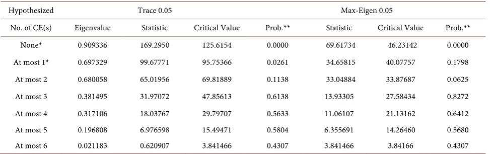 Table 3. Johansen co-integration test results.  