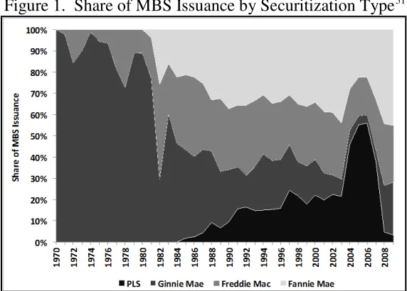 Figure 1.  Share of MBS Issuance by Securitization Type51 