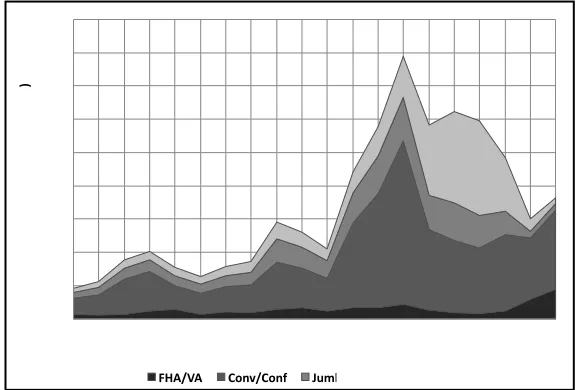 Figure 3.  Origination Volume by Mortgage Type, 1990–200956 