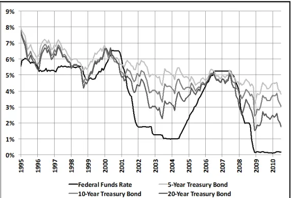 Figure 4.  Selected Interest Rates, 1995–201057 
