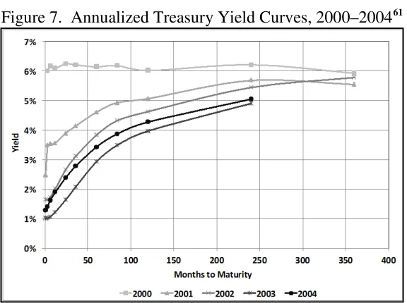 Figure 7.  Annualized Treasury Yield Curves, 2000–200461 