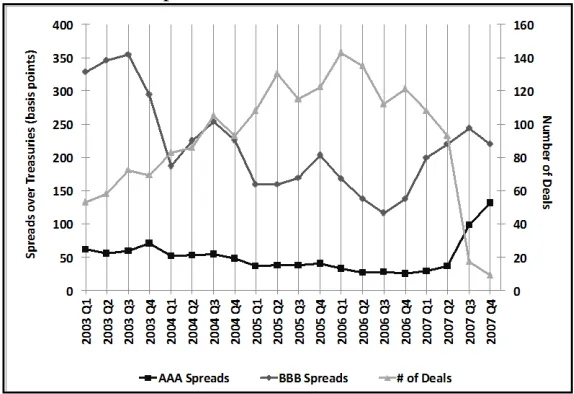 Figure 11.  PLS Issuance and Spreads for AAA- and BBB-Rated Tranches, 2003–200778 