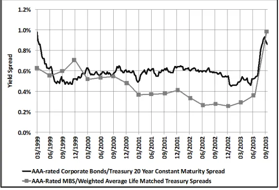 Figure 12.  Comparison of AAA PLS- and Corporate-Yield Spreads over Maturity-Matched Treasuries79 