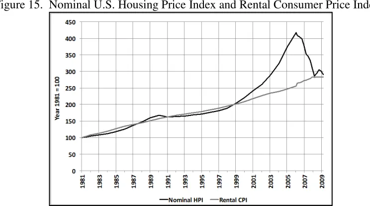 Figure 15 shows.  The rate of appreciation of both housing and rental costs remained basically Housing prices also kept pace with rental prices during the period from 1997 to 2000, as identical, as they had since at least 1981, when the Bureau of Labor Sta