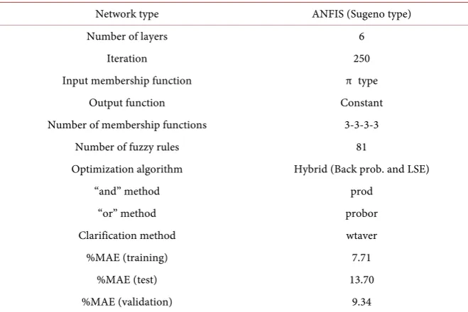 Figure 1. ANFIS percentage training error. 