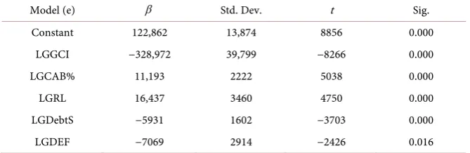 Table 1. Stepwise regression coefficient. 