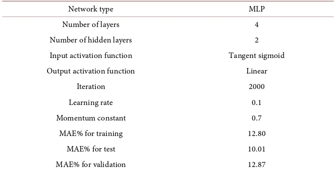 Table 5. ANN model parameters and error results. 