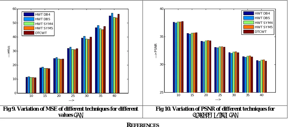 Fig 9. Variation of MSE of different techniques for different values of σ 