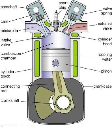 Figure 1 Components of a 4-stroke gasoline engine cylinder. 