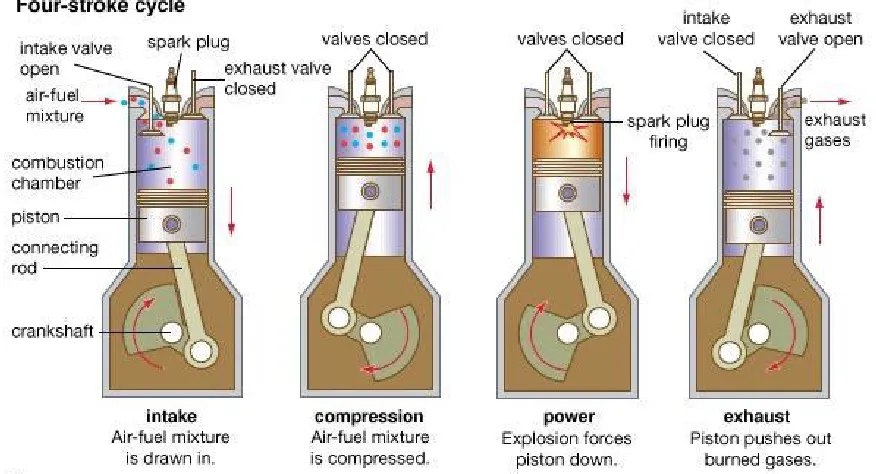 Figure 2 Engine cycle of a 4-stroke gasoline engine.  