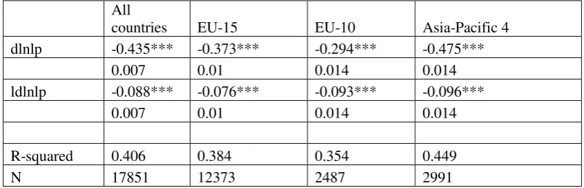 Table 3 – Regression of change in value-added price index upon change and 