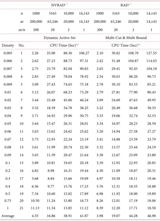 Table 2. CPU times for multi-cut, multi-bound and dynamic active-set approaches on problem Sets 1 - 4 for random NNLPs with a15,ij = − b1 10i = −, c = −1 10j
