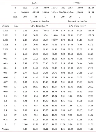 Table 3. CPU times for dynamic HYBR and dynamic RAD on problem Sets 1 - 4 for random NNLPs with a15,ij = − b1 10i = −, c = −1 10j