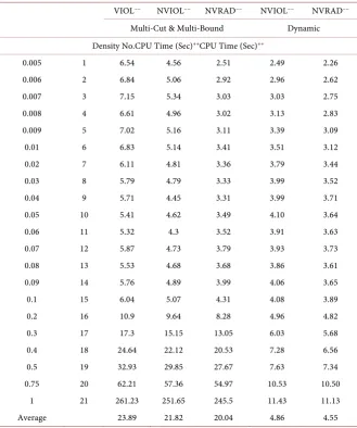 Table 1. CPU times for multi-cut, multi-bound and dynamic active-set approaches on problem Set 1 for random NNLPs with 1000 variables, 200,000 constraints, and a15,ij = − b1 10i = −, c = −1 10j