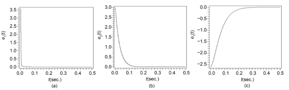 Figure 4. The history of the error (within 0.5 sec.). 