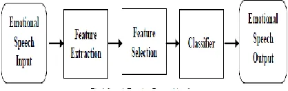 Fig. 1 Speech Emotion Recognition System 