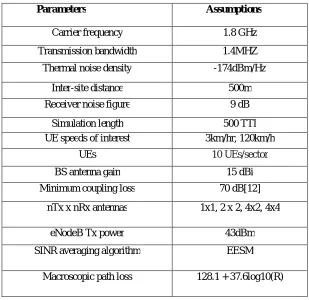 TABLE I: SIMULATION PARAMETERS  
