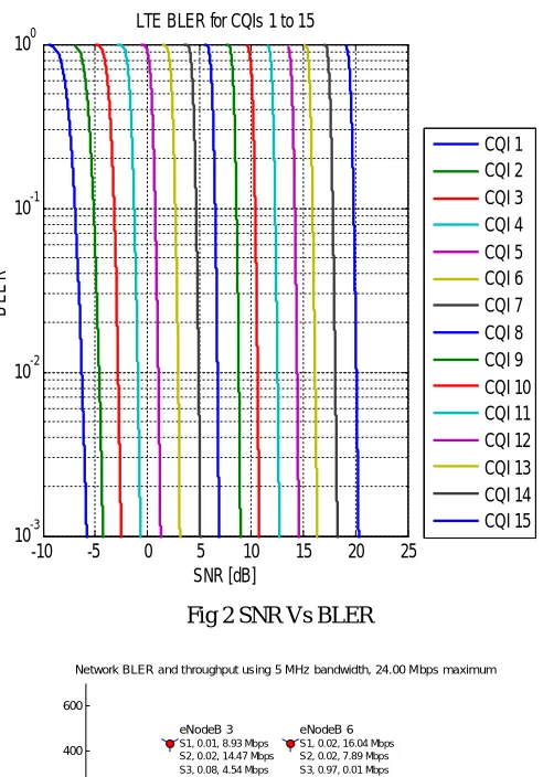 Fig 2 SNR Vs BLER  