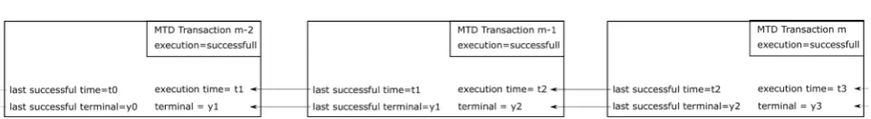 Figure 4. Sequential successful transaction chaining. 