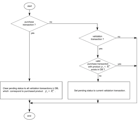 Figure 5. Algorithm for processing pending validations.  