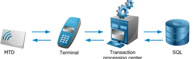 Figure 1. Architecture of the NFC transaction system. 