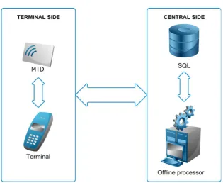 Figure 3. Transaction processing and data storage on terminal and central side. 