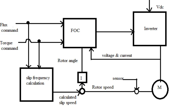 Fig 1. Field oriented control 