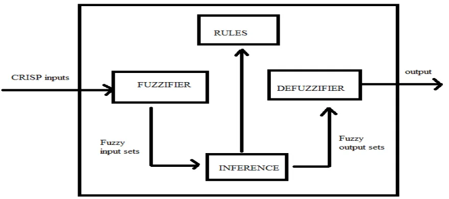 Fig 2 General block diagram of fuzzy logic controller 