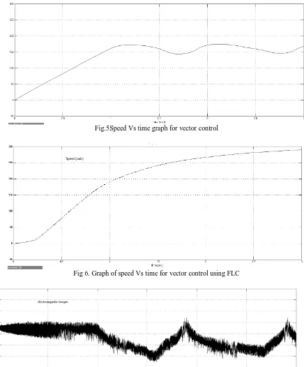 Fig.5Speed Vs time graph for vector control 