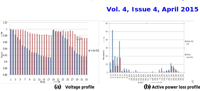 Fig. 5: The Results for Four-DG installation. 