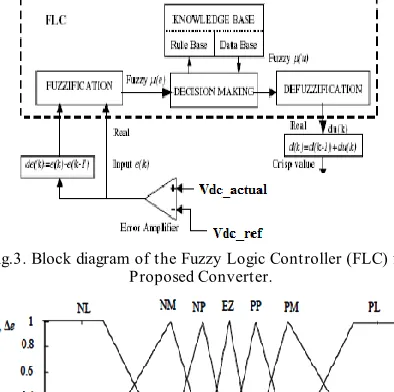 Fig.3. Block diagram of the Fuzzy Logic Controller (FLC) for  Proposed Converter. 