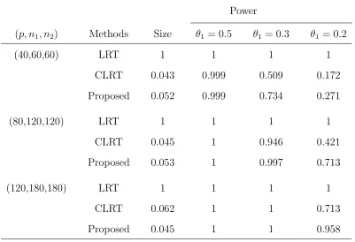Table 1: Empirical sizes and powers of the conventional likelihood ratio (LR), the corrected