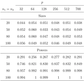 Table 2: Empirical sizes and powers of the proposed test for the variance-covariance matrices,