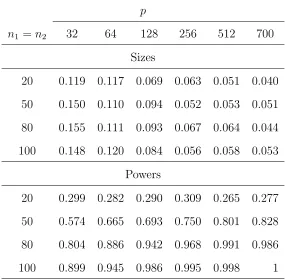 Table 3: Empirical sizes and powers of the proposed test for the variance-covariance matrices,