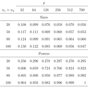 Table 4: Empirical sizes and powers of the proposed test for the variance-covariance matrices,