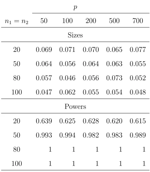 Table 5: Empirical sizes and powers of the proposed test for the covariance between two