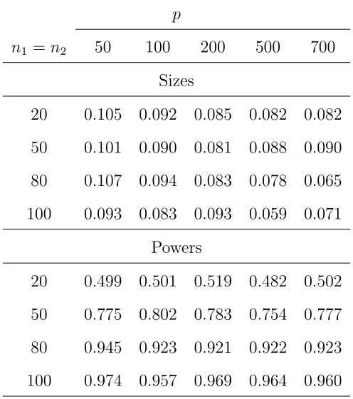 Table 6: Empirical sizes and powers of the proposed test for the covariances between two