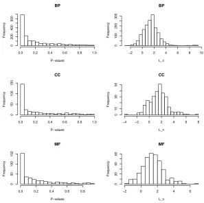 Figure 1: Histograms of P-values (left panels) for testing two covariance matrices and test