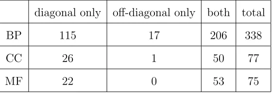 Table 7: Number of GO terms which were tested signiﬁcantly diﬀerent at the diagonal blocks,