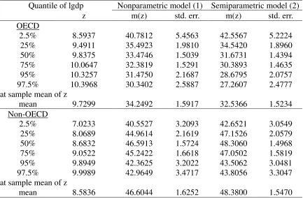 Table 4 Nonparametric Estimation of g ( )  at Different Points of lgdp 