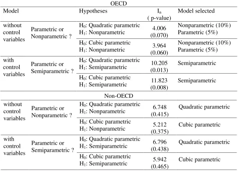 Table 6 Parametric Model Tests for Inclusion of Polynomial Terms 