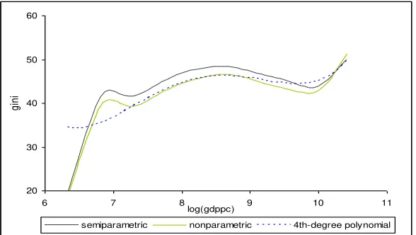 Fig. 5 Nonparametric Estimation in Model 1: Non-OECD 
