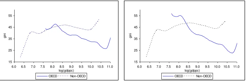 Fig. 8  Nonparametrc (Left) and Semiparametric (Right) Estimation of g(.) 
