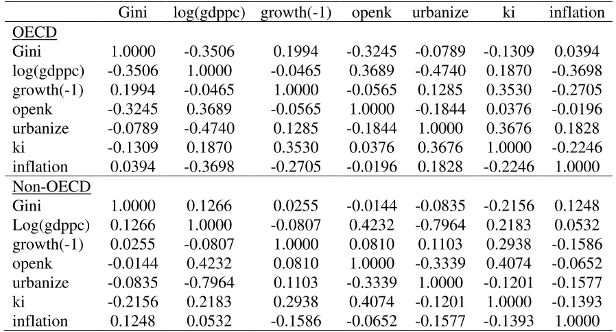 Table 2 Correlations between Variables 