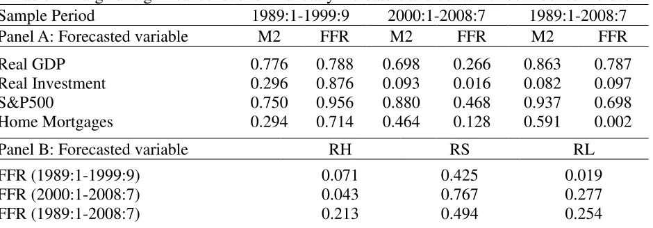 Table 1 Marginal significance level of monetary indicators and consumer confidence indices  