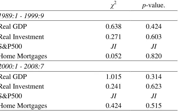 Table 2: Likelihood Ratio Test for Over-Identification 